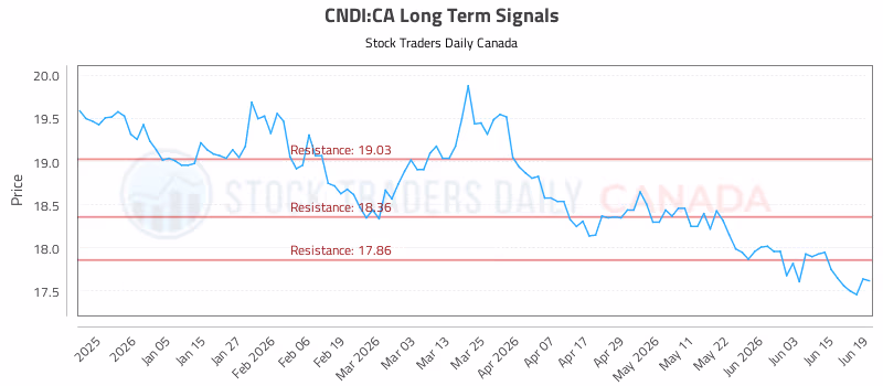 Stock Chart for CNDI:CA