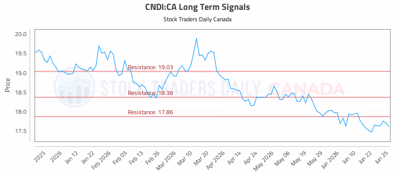 Stock Chart for CNDI:CA