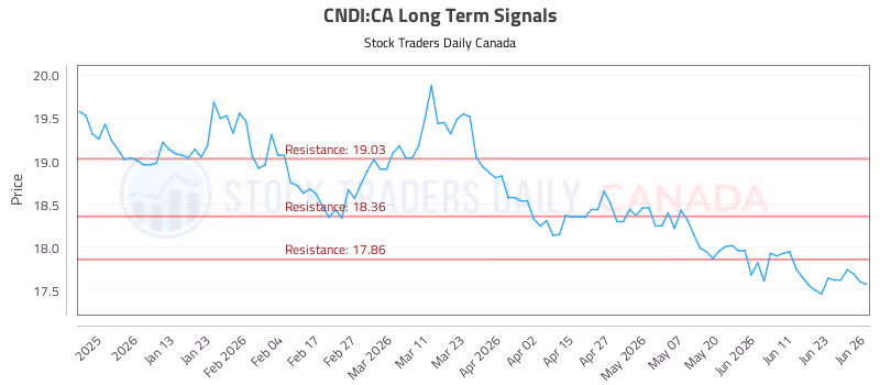 Stock Chart for CNDI:CA
