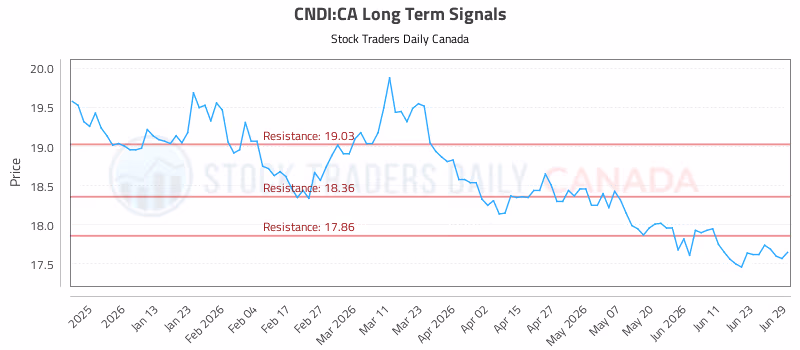 Stock Chart for CNDI:CA
