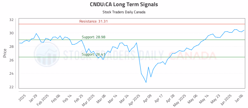 Stock Chart for CNDU:CA