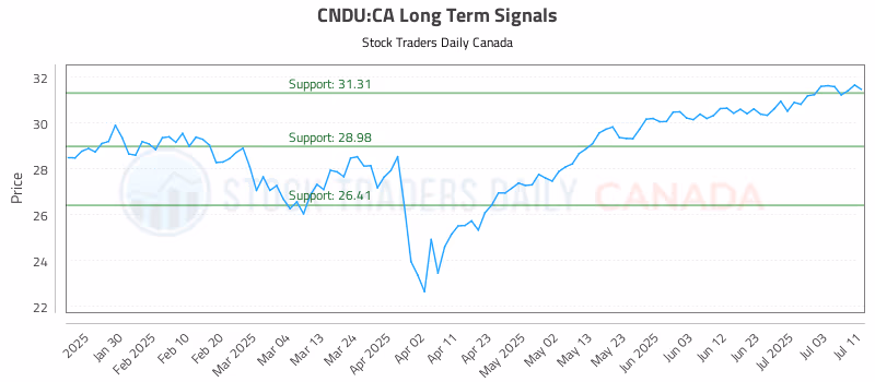 Stock Chart for CNDU:CA