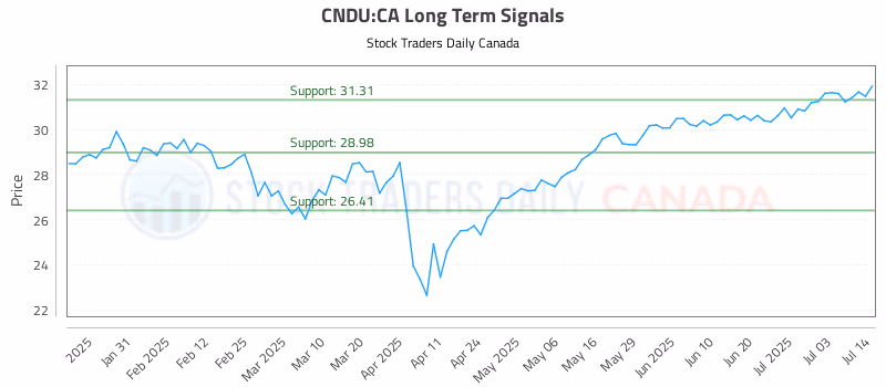 Stock Chart for CNDU:CA