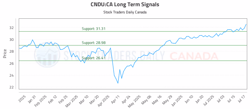 Stock Chart for CNDU:CA