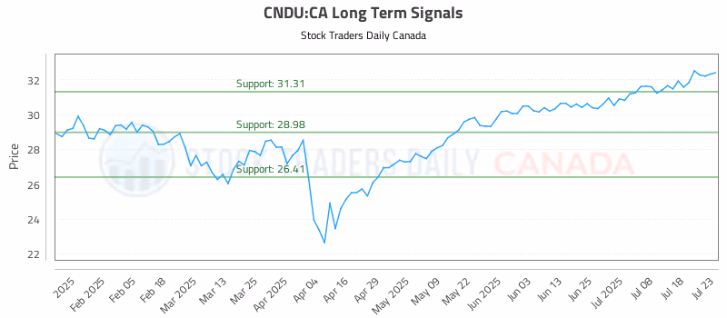 Stock Chart for CNDU:CA