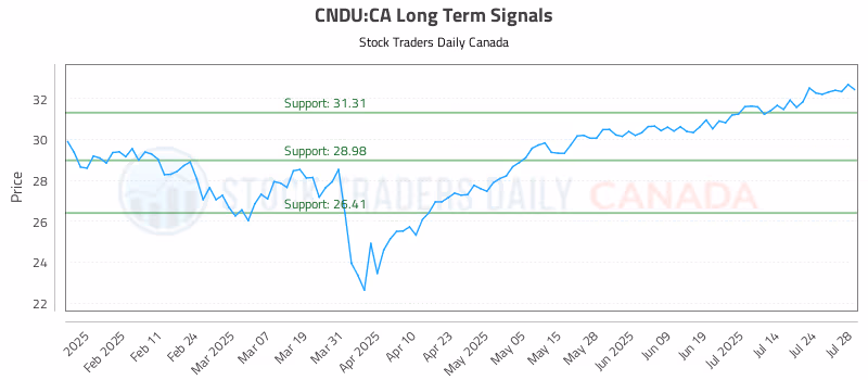 Stock Chart for CNDU:CA