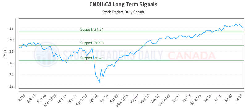 Stock Chart for CNDU:CA