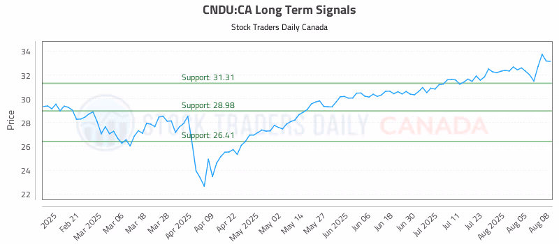 Stock Chart for CNDU:CA
