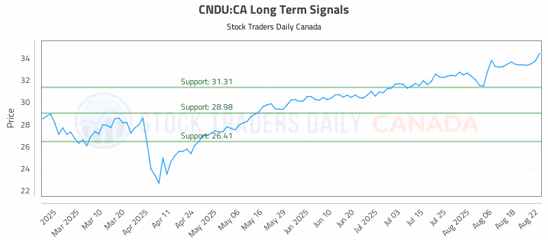 Stock Chart for CNDU:CA