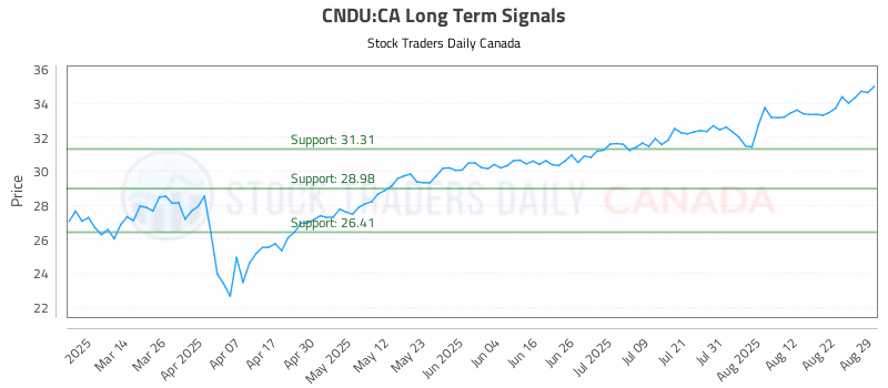 Stock Chart for CNDU:CA