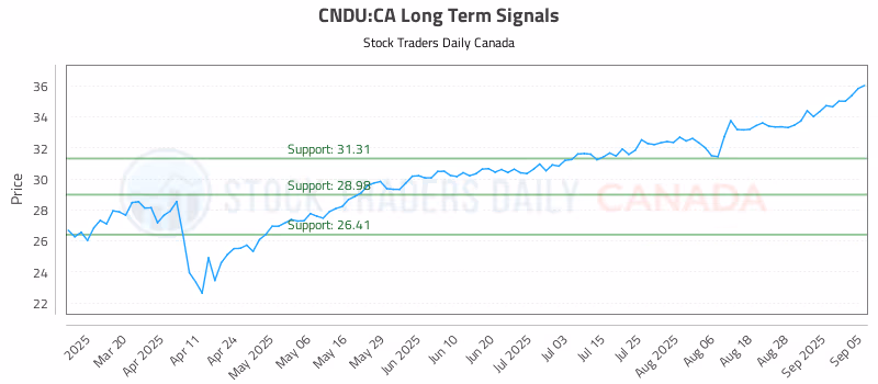 Stock Chart for CNDU:CA