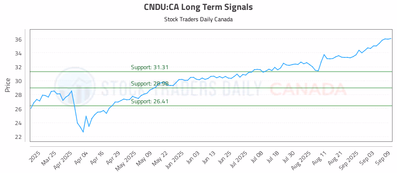 Stock Chart for CNDU:CA