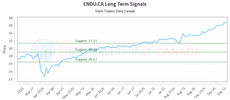 Stock Chart for CNDU:CA