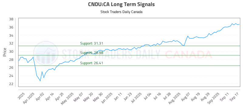 Stock Chart for CNDU:CA