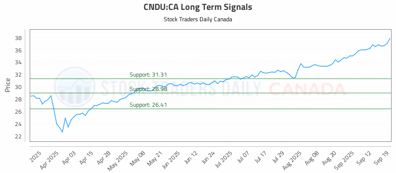 Stock Chart for CNDU:CA