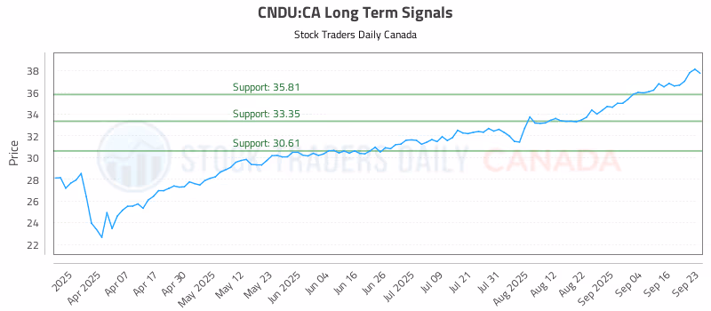 Stock Chart for CNDU:CA