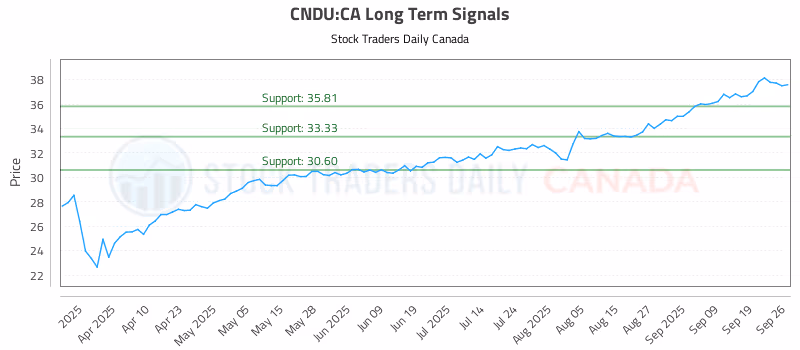 Stock Chart for CNDU:CA