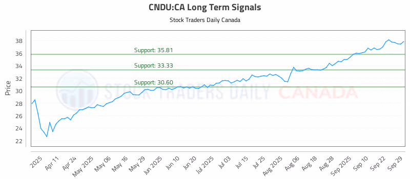 Stock Chart for CNDU:CA