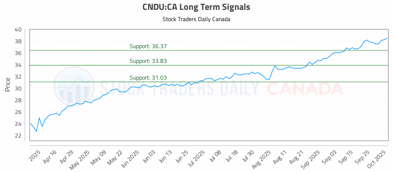 Stock Chart for CNDU:CA