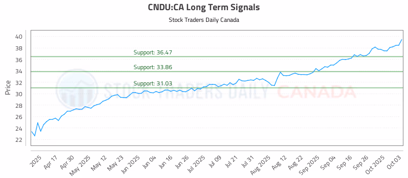 Stock Chart for CNDU:CA