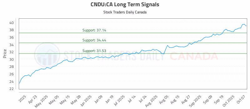 Stock Chart for CNDU:CA