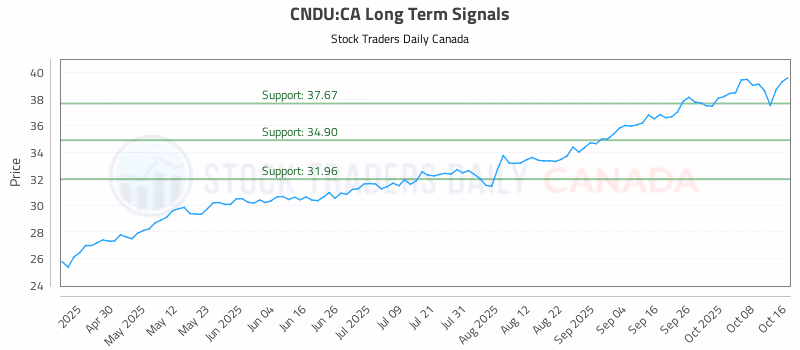Stock Chart for CNDU:CA