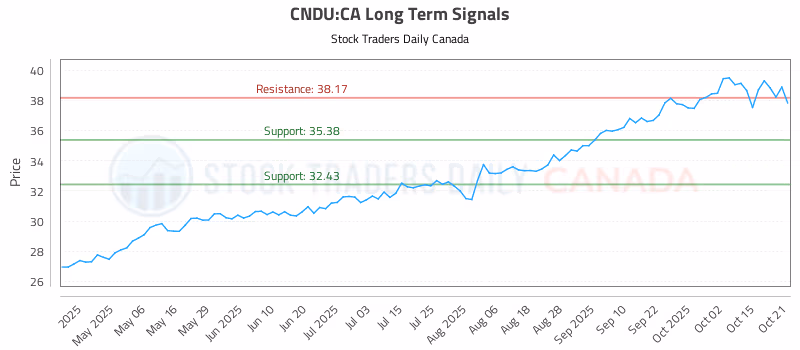 Stock Chart for CNDU:CA