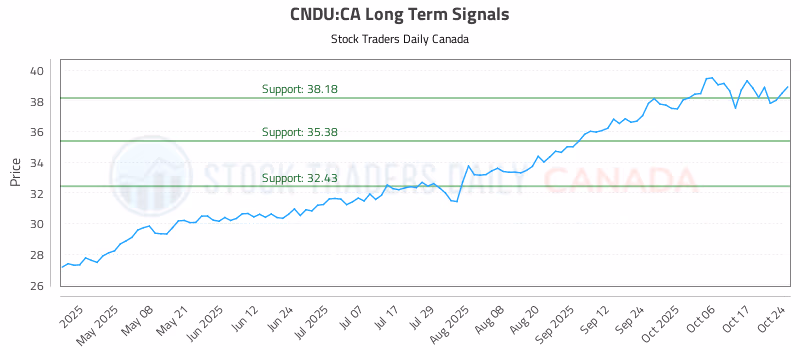 Stock Chart for CNDU:CA