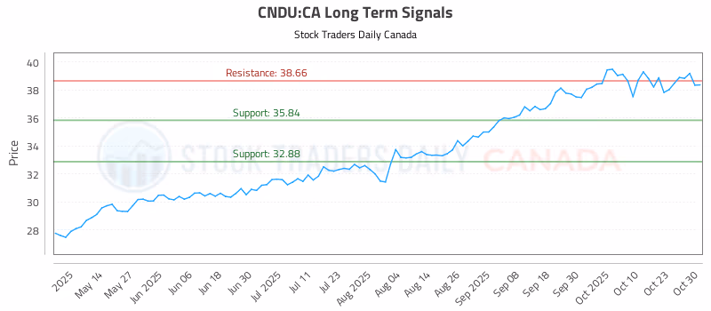 Stock Chart for CNDU:CA