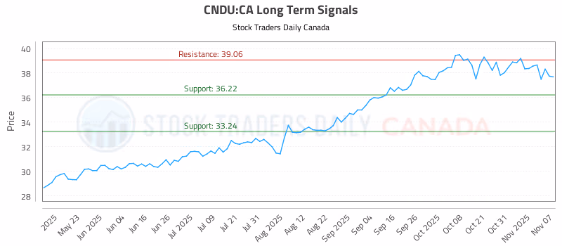Stock Chart for CNDU:CA