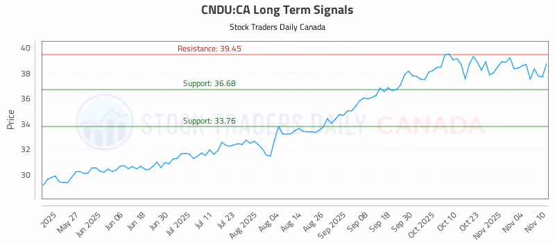 Stock Chart for CNDU:CA