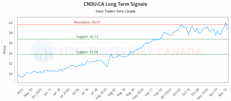 Stock Chart for CNDU:CA