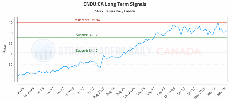 Stock Chart for CNDU:CA