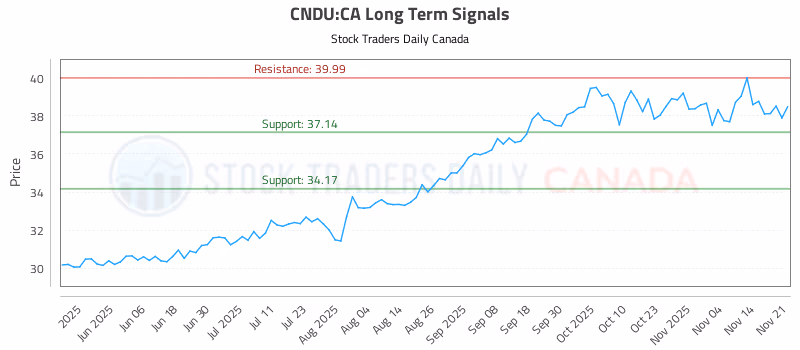 Stock Chart for CNDU:CA
