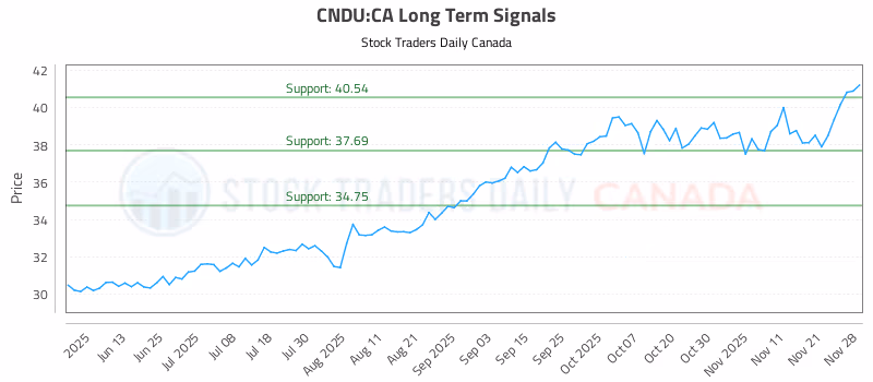 Stock Chart for CNDU:CA