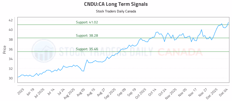 Stock Chart for CNDU:CA