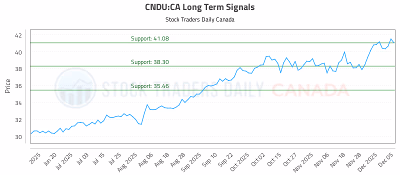 Stock Chart for CNDU:CA