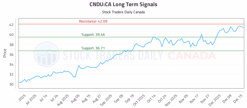 Stock Chart for CNDU:CA