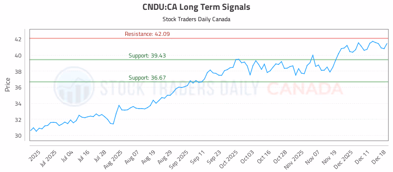 Stock Chart for CNDU:CA