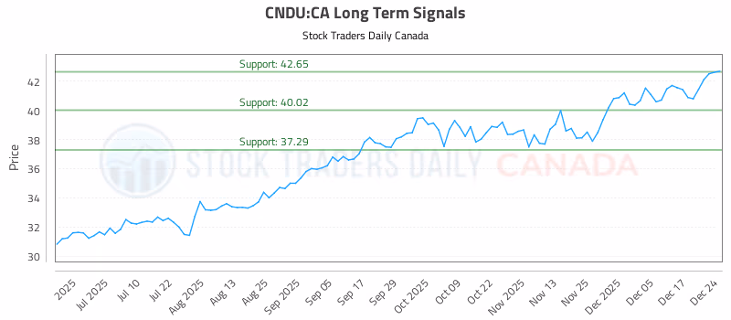 Stock Chart for CNDU:CA
