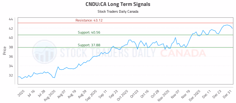 Stock Chart for CNDU:CA