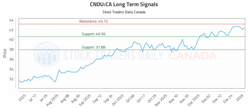 Stock Chart for CNDU:CA