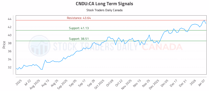 Stock Chart for CNDU:CA