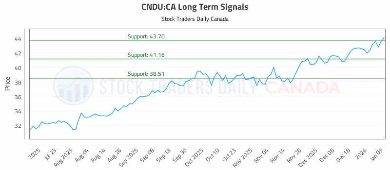 Stock Chart for CNDU:CA