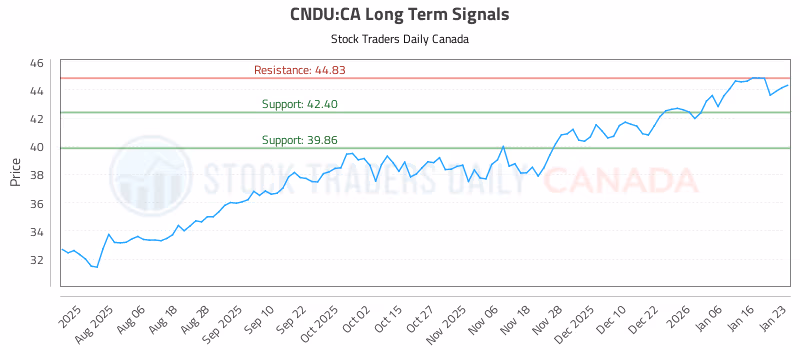 Stock Chart for CNDU:CA