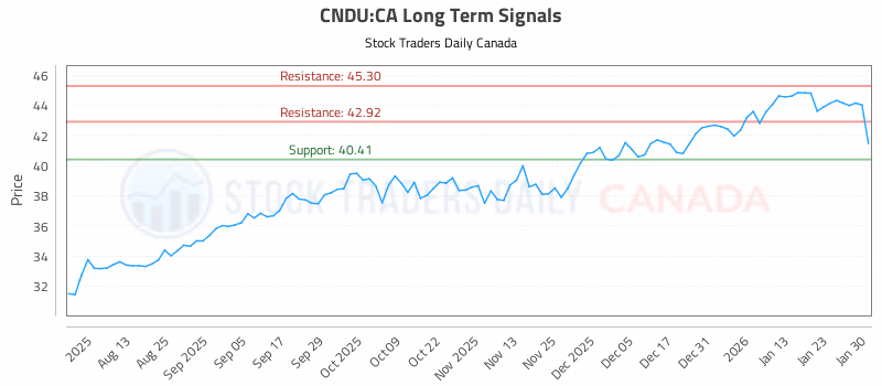 Stock Chart for CNDU:CA