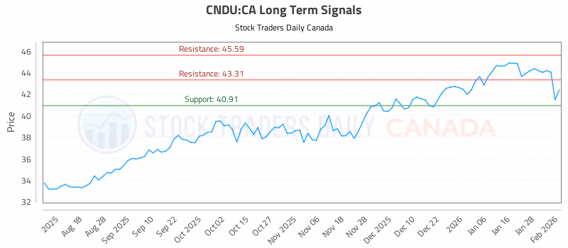 Stock Chart for CNDU:CA