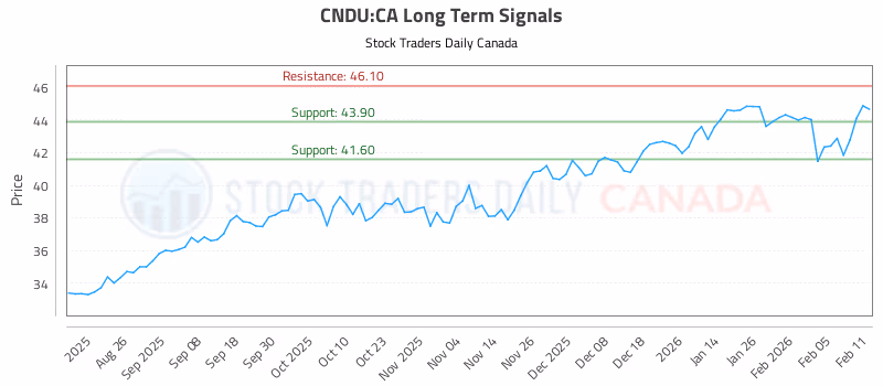 Stock Chart for CNDU:CA