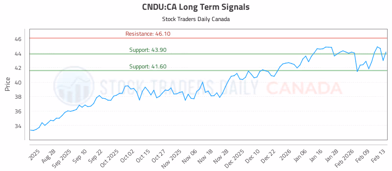 Stock Chart for CNDU:CA
