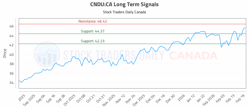 Stock Chart for CNDU:CA